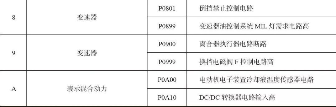 “干货”手把手带您看懂汽车故障码