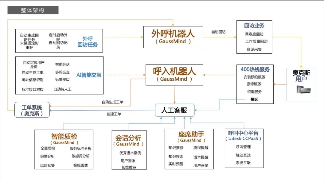 成就奥克斯一体化客服管理平台 沃丰科技GaussMind彰显AI技术优势