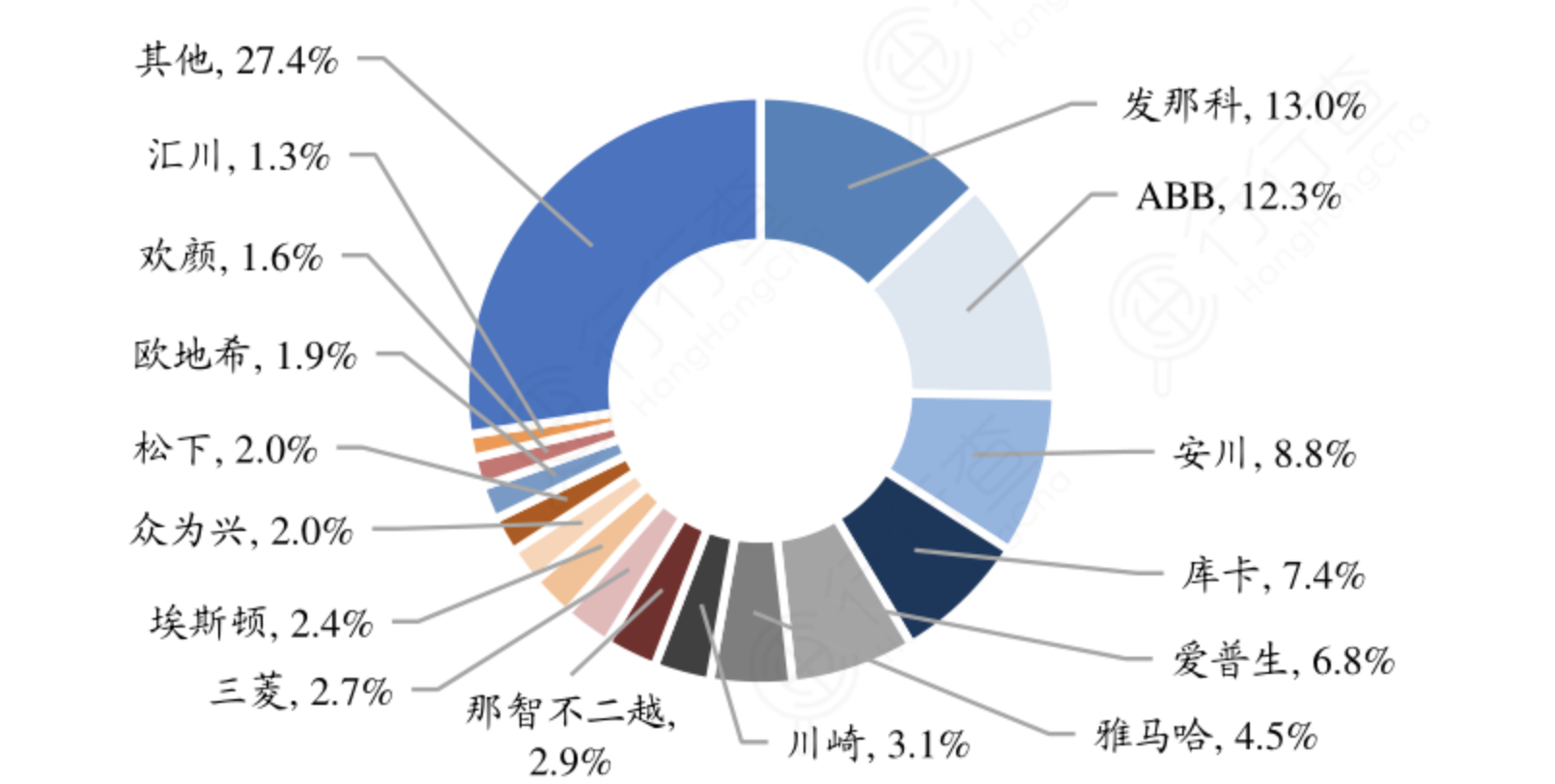 工业机器人：国产替代加速，产业链龙头强者恒强