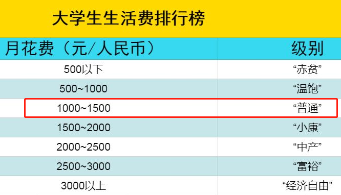 大学生“生活费”等级出炉，一级不敢出门，你家孩子是第几级？