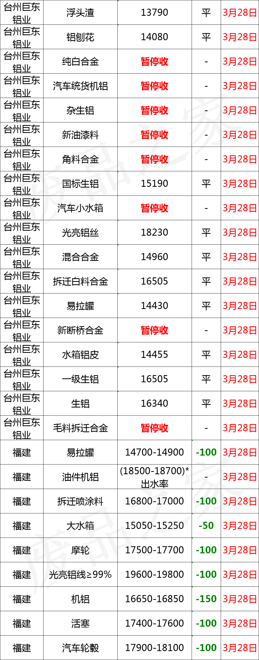 最新3月28日全国铝业厂家收购价汇总（附铝业价格表）