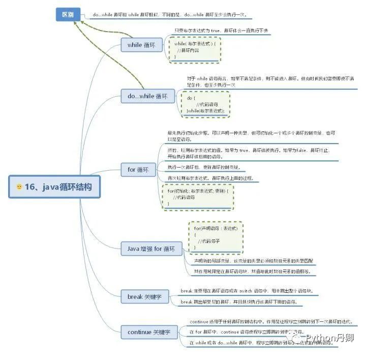30 张Java 的思维导图，全面梳理构建 Java 的知识体系分享