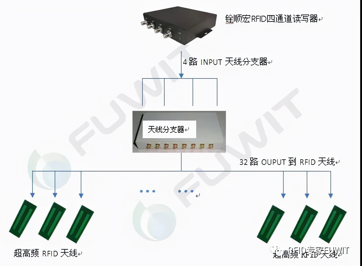 銓順宏RFID：應用超高頻RFID技術智能檔案管理系統(tǒng)