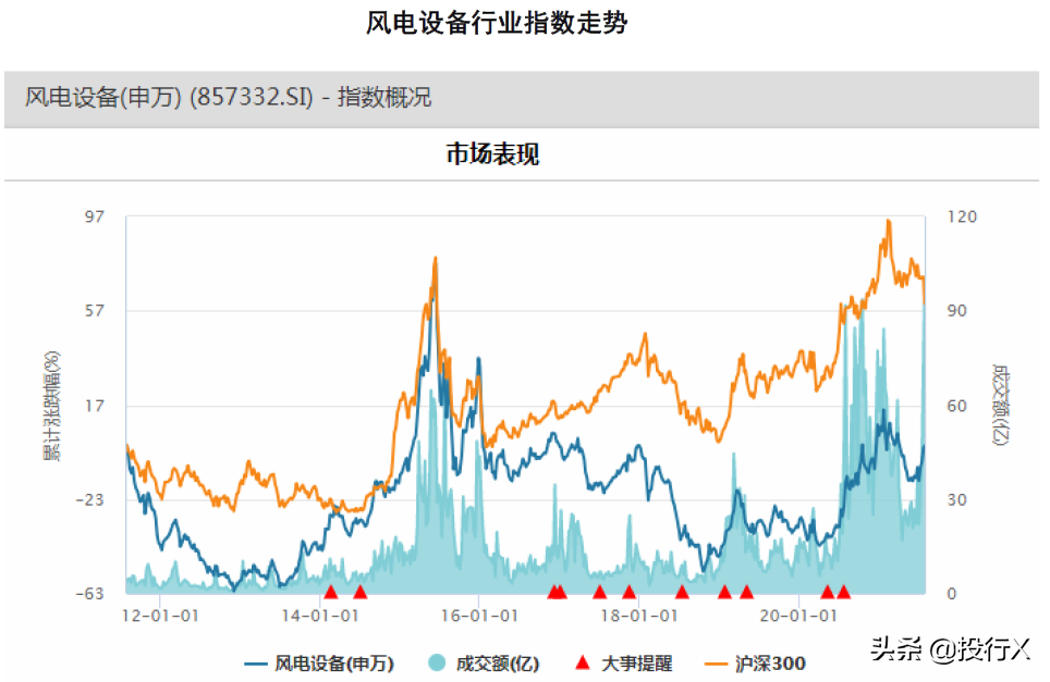 电气设备之风电设备行业上市公司概要-理解中国资本市场之行业篇