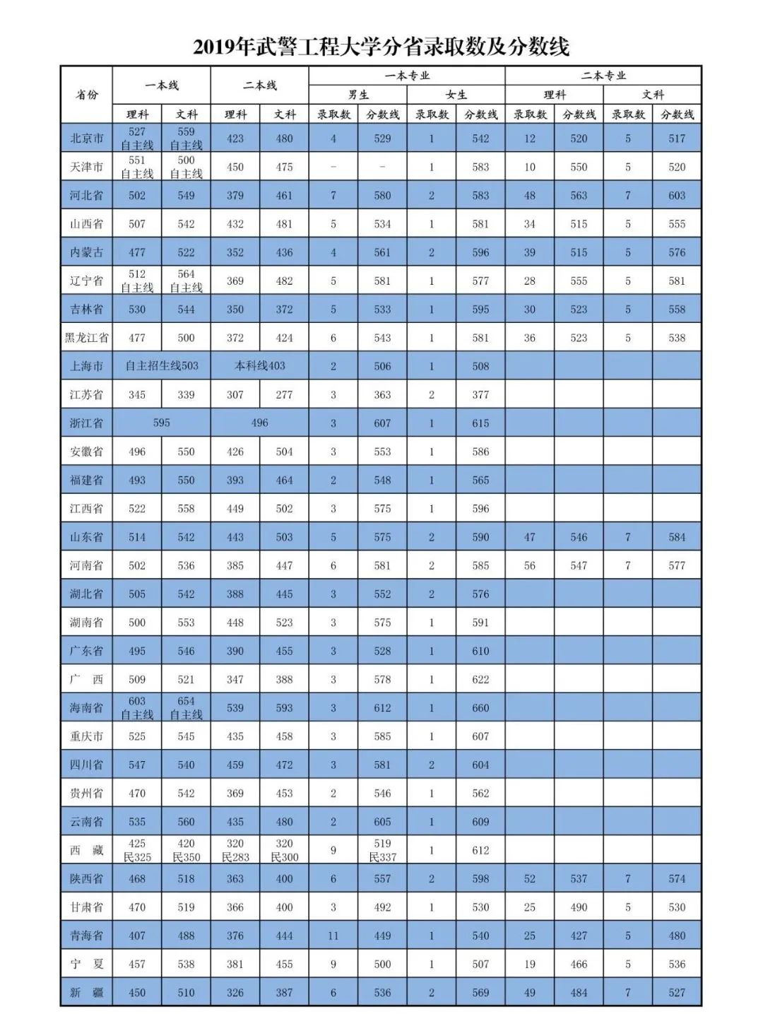 27所本科统招“军校”，历年各省录取分数线