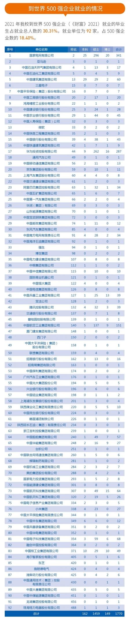 近1/3入职世界500强，华为、中兴“狂抢”406人！这所大学“火”了，央视聚焦！