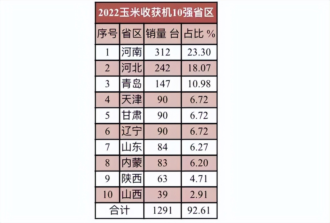 我国2022年上半年玉米收获机市场怎样？12品牌销量与价格