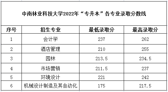 2022年湖南专升本录取分数线汇总-第3张图片-专升本网
