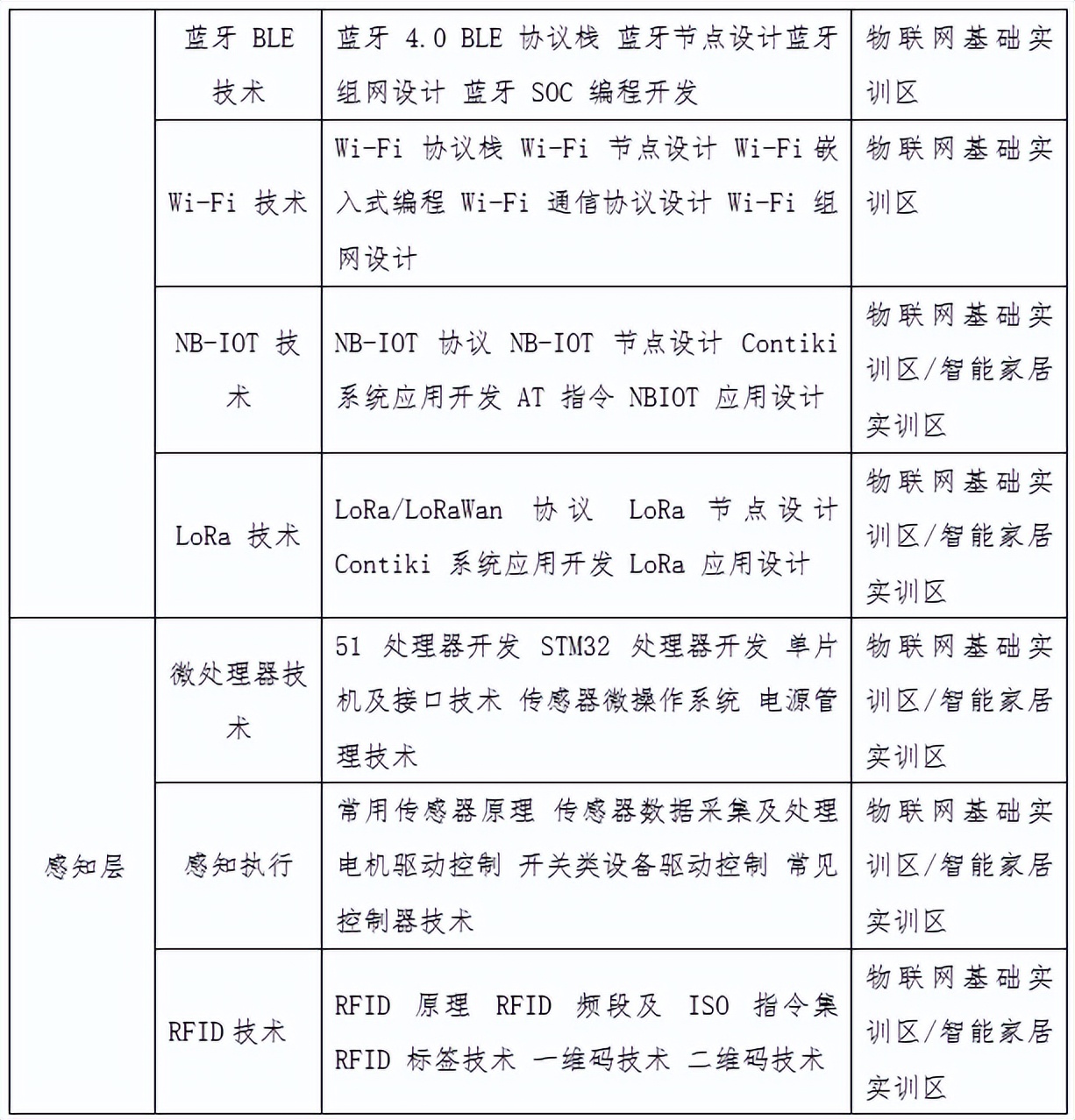 唯众本科物联网工程技术专业解决方案