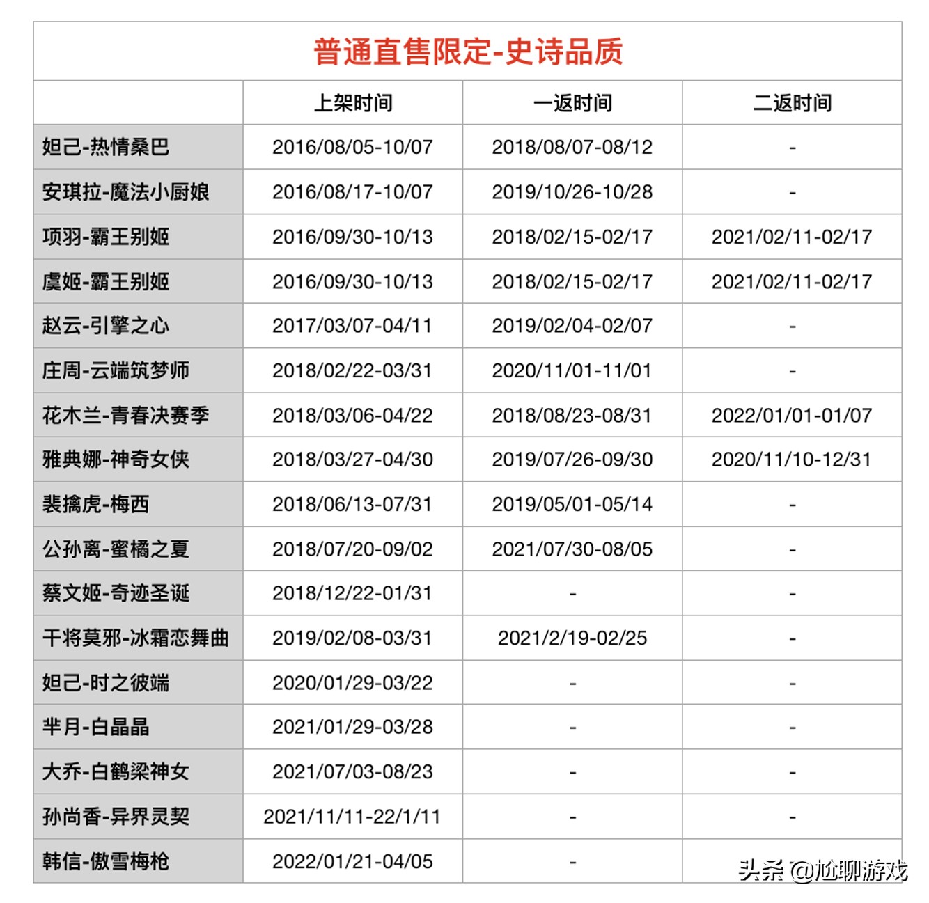 《王者荣耀》限定皮肤上架/返场信息：68款限定，7年返场109次