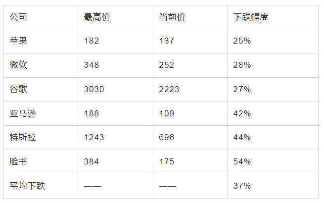 美六巨头中的特斯拉、亚马逊已腰斩，苹果、谷歌、微软也摇摇欲坠