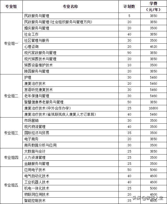 湘大云图｜长沙民政职业技术学院2022年单独招生简章