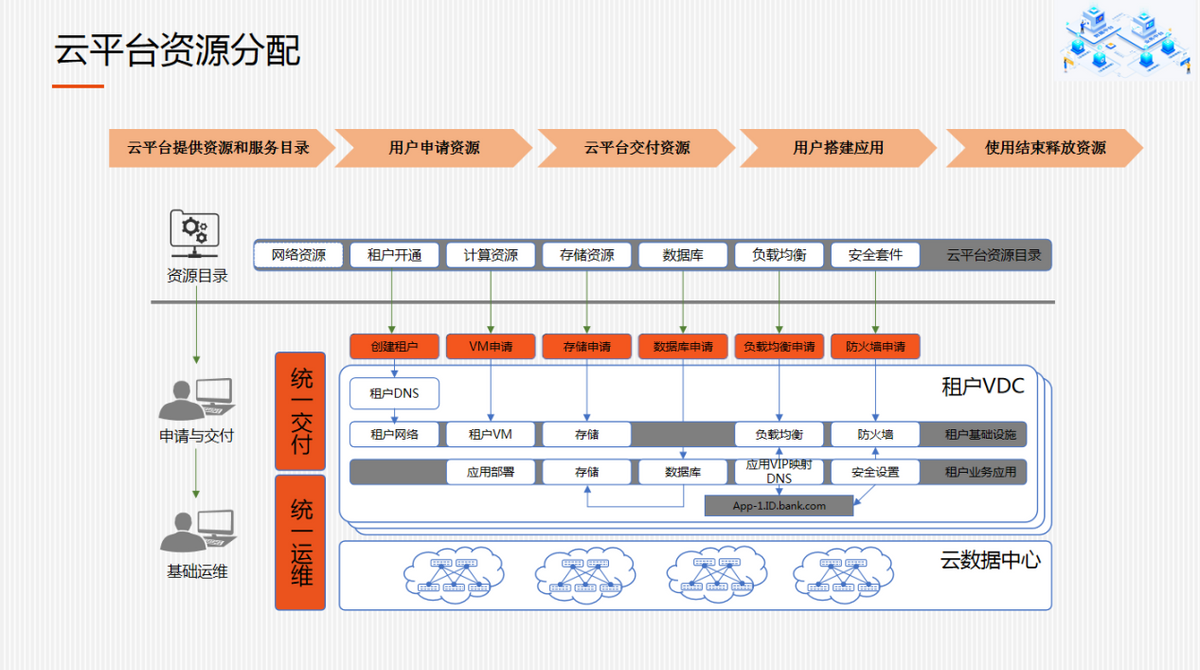 大型传统企业数字化转型之云平台建设