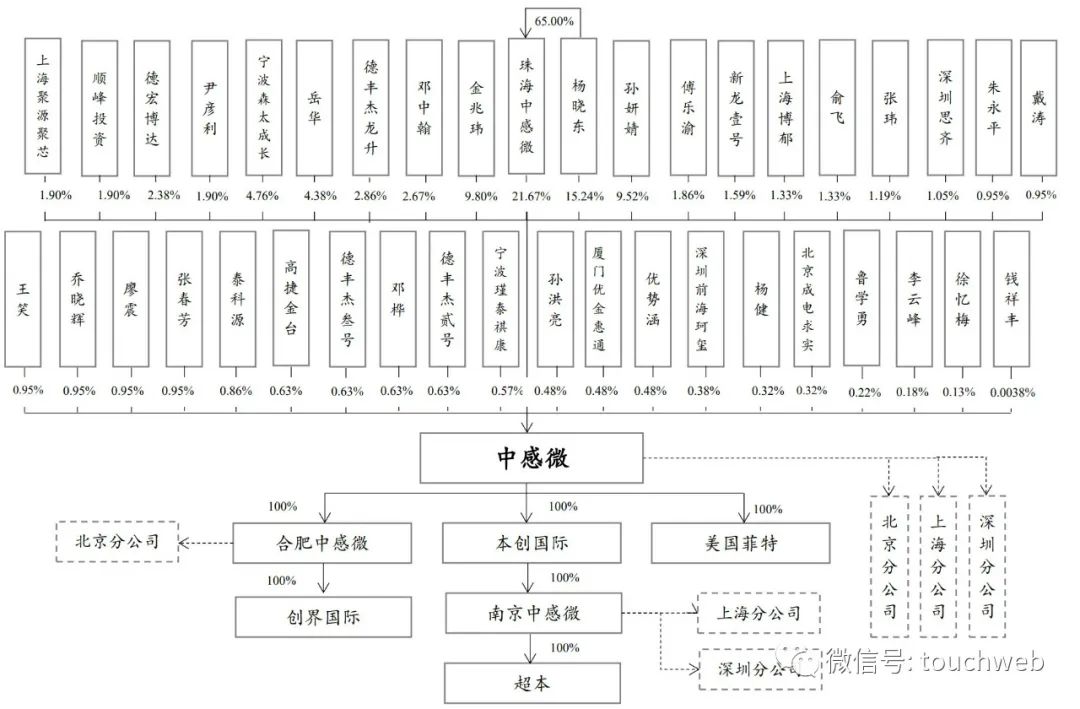 中感微冲刺科创板：年营收2.4亿净亏1782万 拟募资6亿