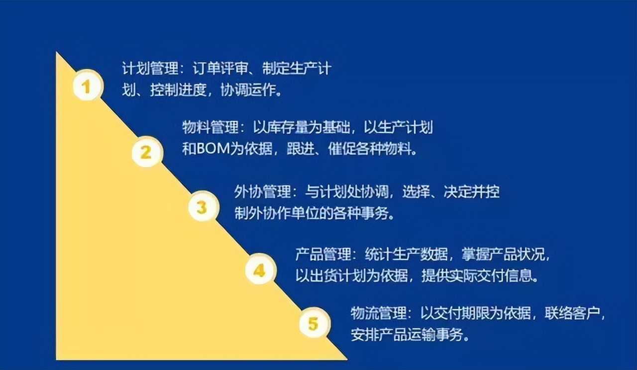 「精益學堂」生產計劃與物料控制（PMC）