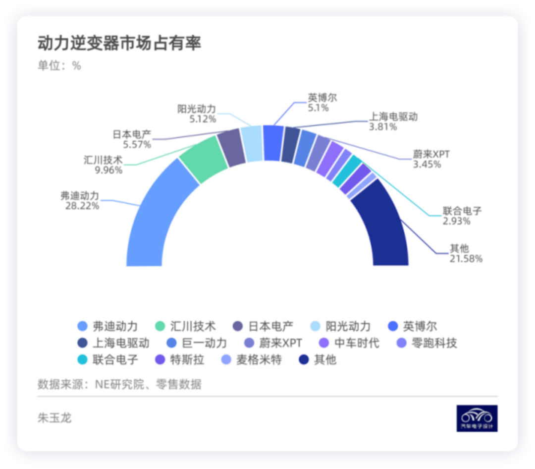 解析电驱动系统供应关系