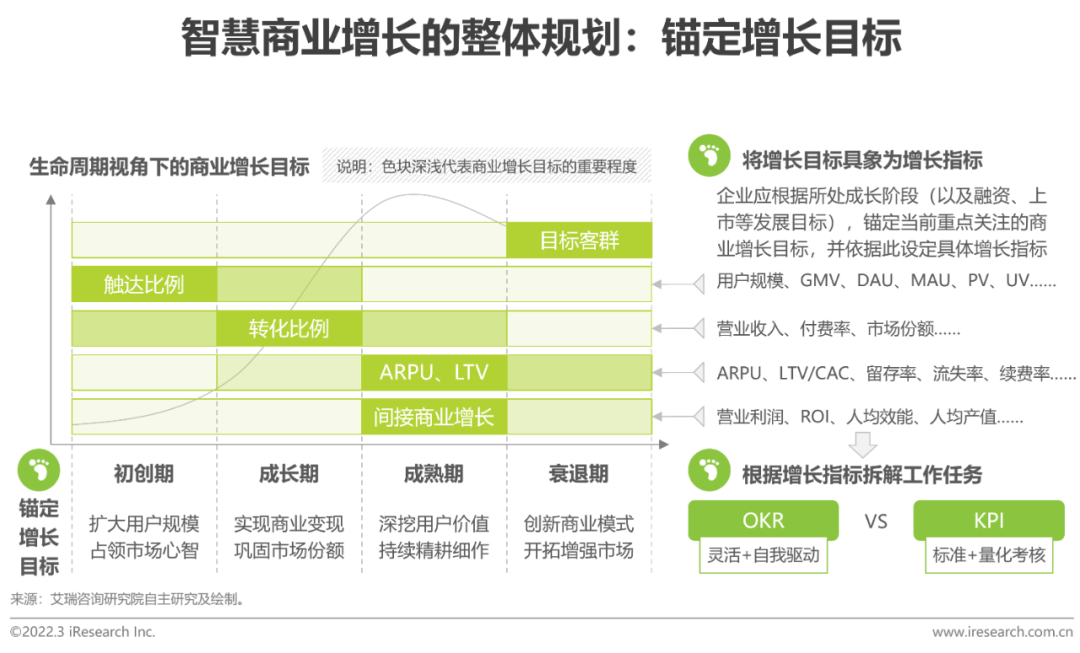 2022年中国智慧商业增长策略研究报告