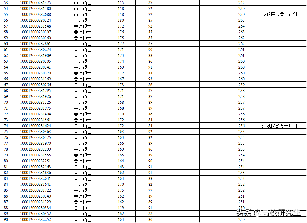北大光华：金融436分考生被刷，会计第一被刷，审计倒数第一逆袭