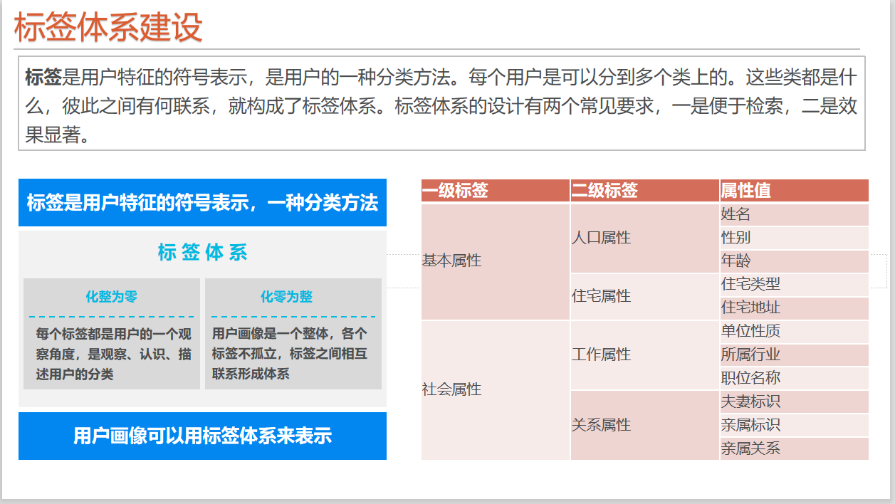 用户画像及标签建设