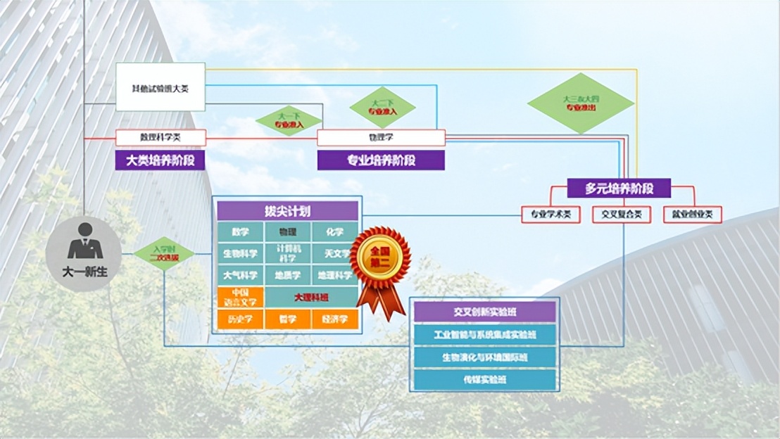 先睹为快丨南京大学2022年本科招生章程明天官宣 8大亮点抢先看