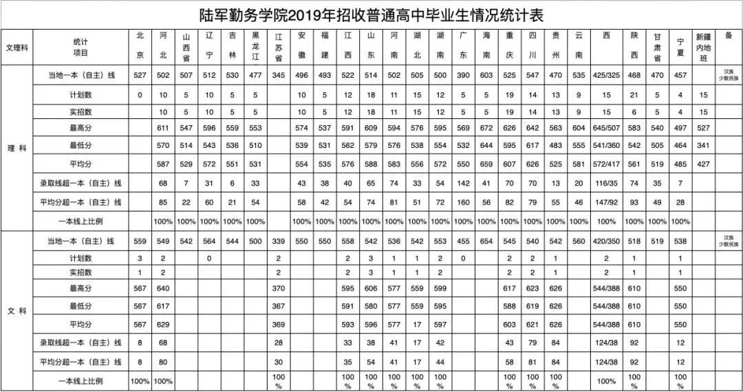 27所本科统招“军校”，历年各省录取分数线