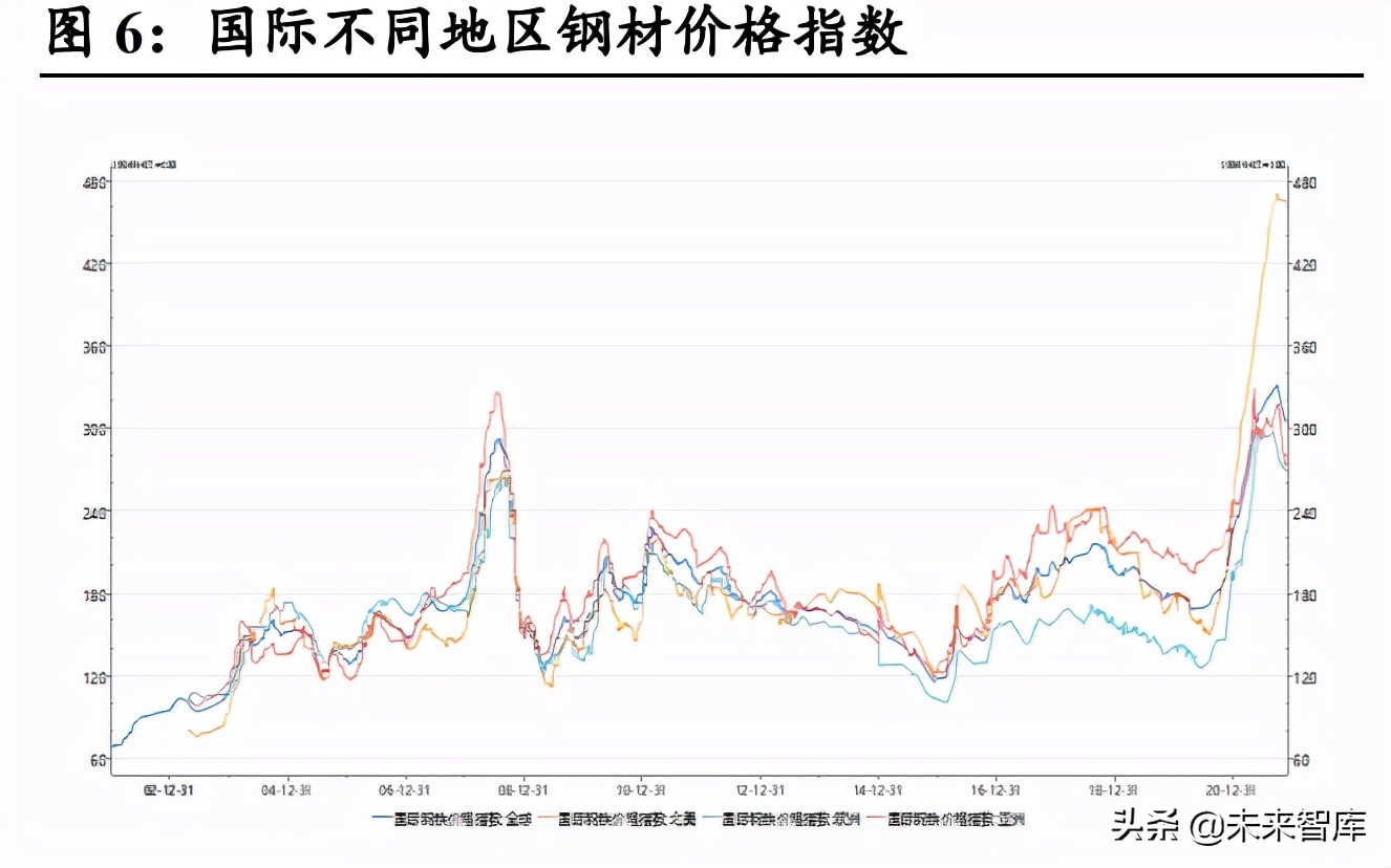 钢铁行业2022年投资策略：外需提升、内需改善