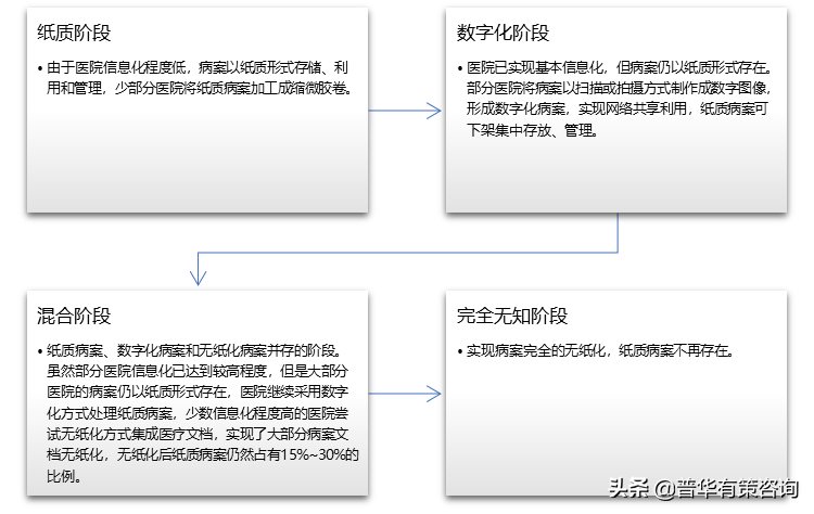 医疗信息化行业发展机遇及主要趋势形成