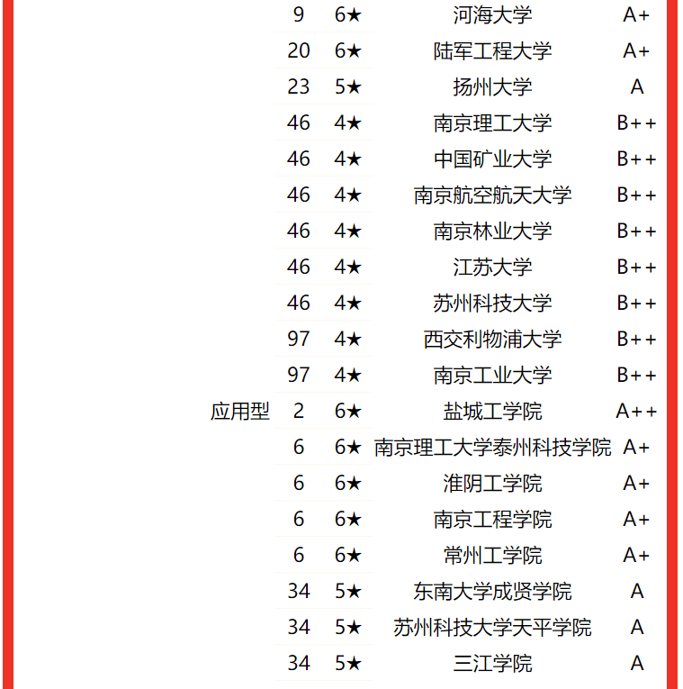 专业水平谁最高？2022江苏省大学一流专业排名，东南大学屈居亚军