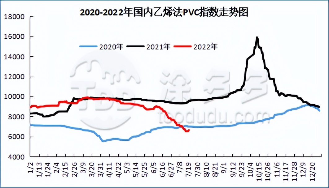 PVC：期货冲高回落走势扑朔迷离 现货市场存在补涨