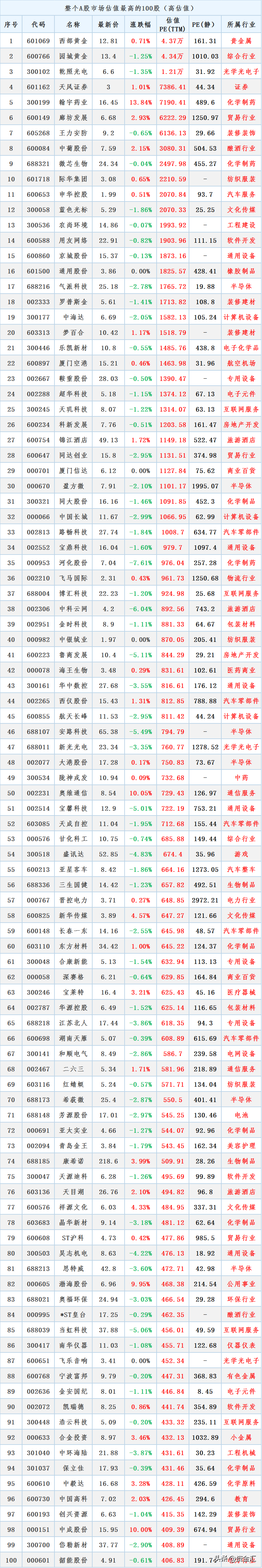 整个A股市场估值最低的100股（低估值）名单