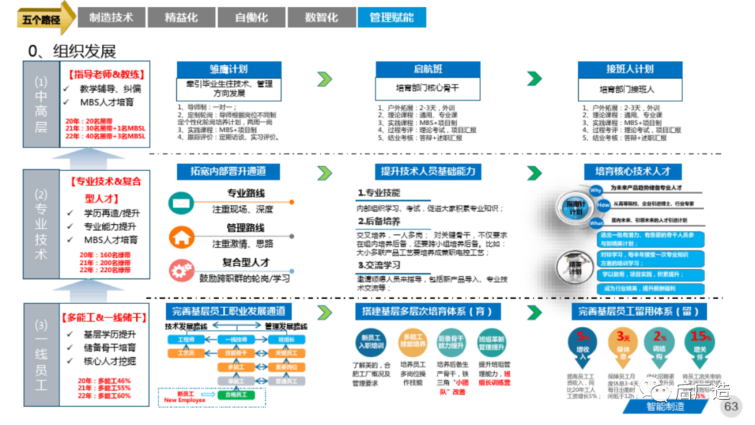 81页智能制造工厂三年规划完整方案（可下载）