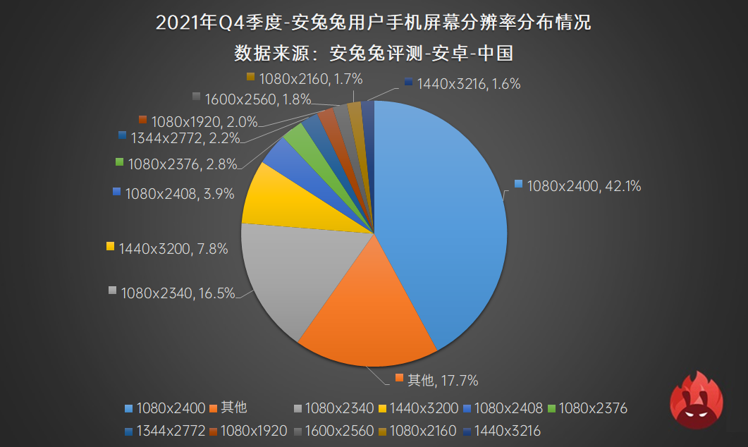 2021年安卓用户都偏好哪些配置参数？看看这份榜单就知道了