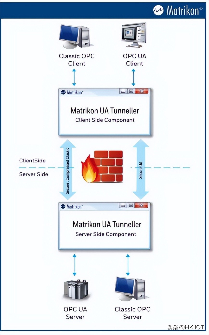 虹科OPC UA解决方案构建信息化工厂的全局连接