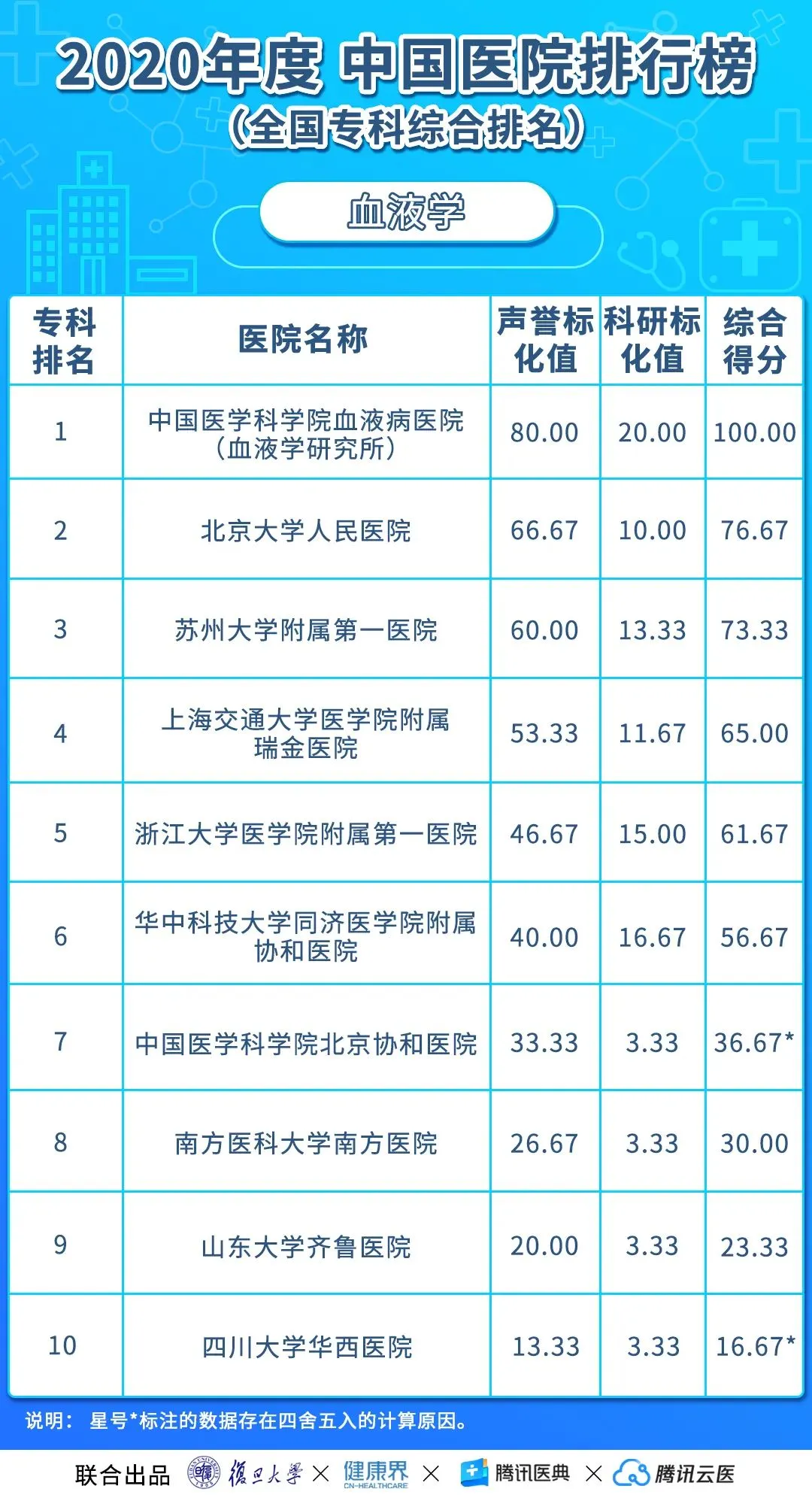 中国医院排行榜（2020年度复旦版）丨收藏