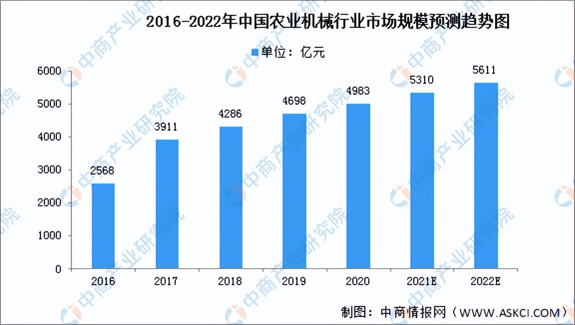 2022年中国农业机械行业市场前景及投资研究报告