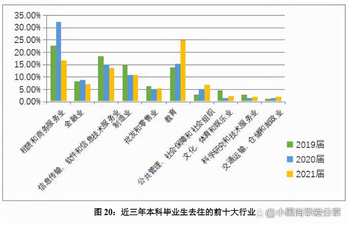 上海外国语大学：2021届就业质量报告，毕业生行业去向新趋势
