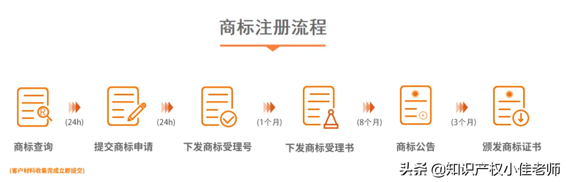 5分钟教你注册自己的品牌，详细步骤教程，自己动手300元搞定