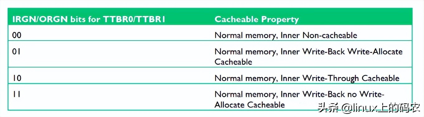 一篇搞懂ARM、MMU（有这一篇就够了~）