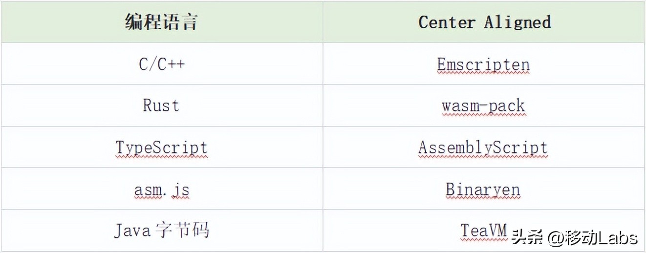 高级Web应用开发前沿技术简述