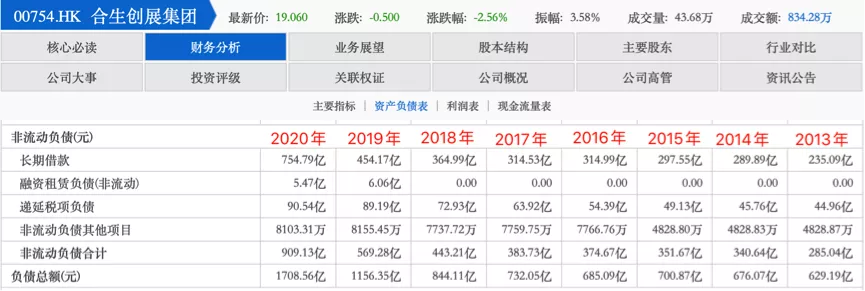 布局资本市场的合生创展集团,能靠“买买买”出圈吗?