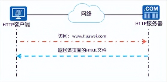 华为认证数通HCIA-DataCom学习笔记——网络参考模型