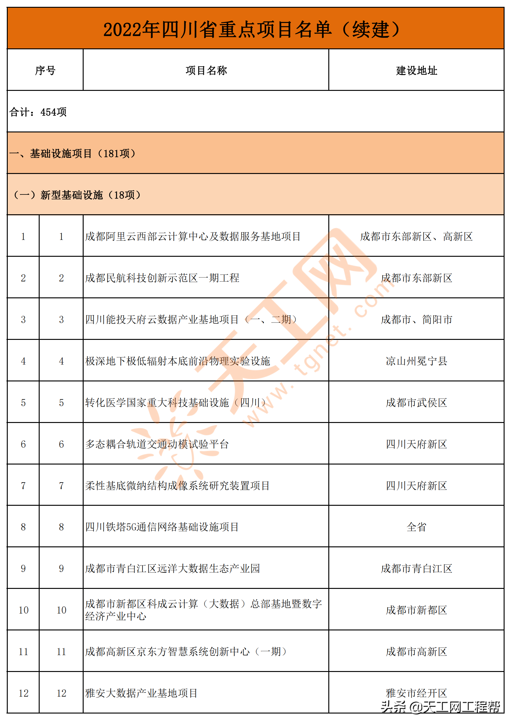 四川省2022年重点项目清单（共700个）