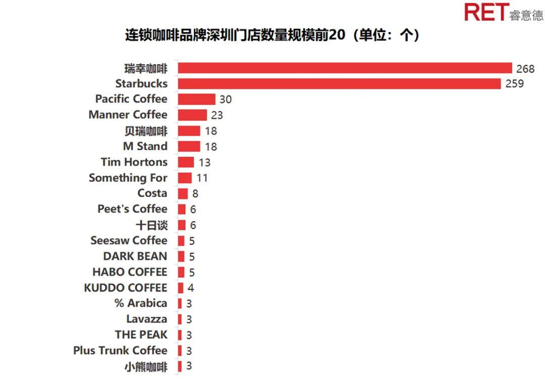 深圳咖啡图鉴——揭秘深圳60+咖啡品牌700+门店布局逻辑