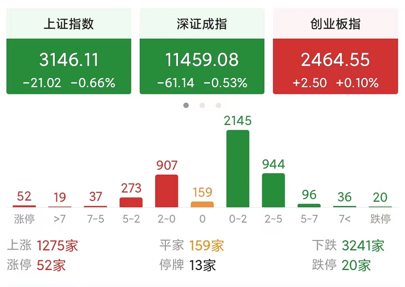 「操作弱势」股市今天开盘吗（今天a股震荡走跌，涨跌互现详解）