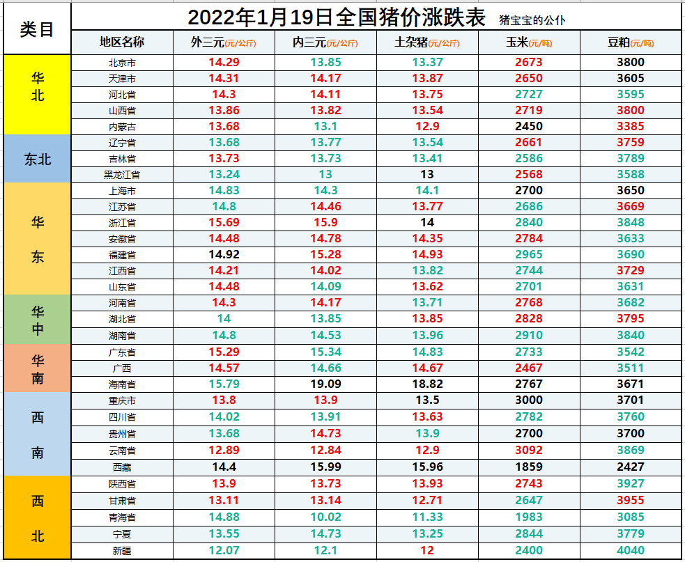 全国生猪价格涨跌表｜2022年1月19日，明日猪价跌不动了