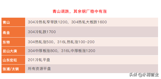 又缺貨又調(diào)價，不銹鋼天天漲跌在變化，節(jié)奏太快了，市場快瘋了