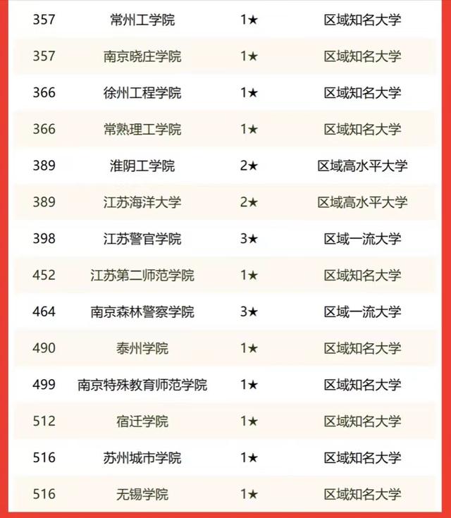 江苏省高校2022年排名：前两名大学意料之中，南京理工大学居第3