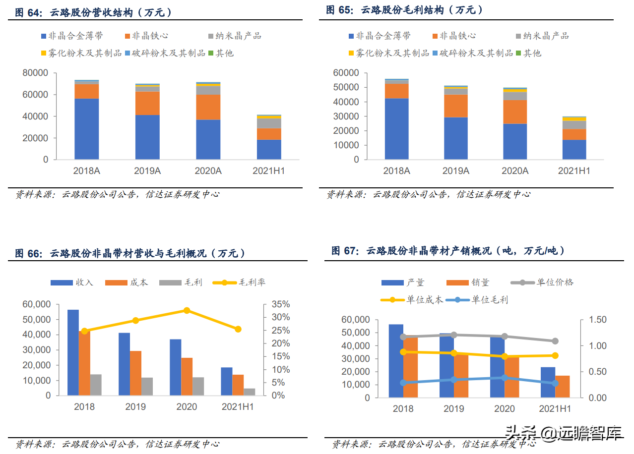 软磁材料，7大重点上市公司梳理：新能源加速扩大软磁市场规模