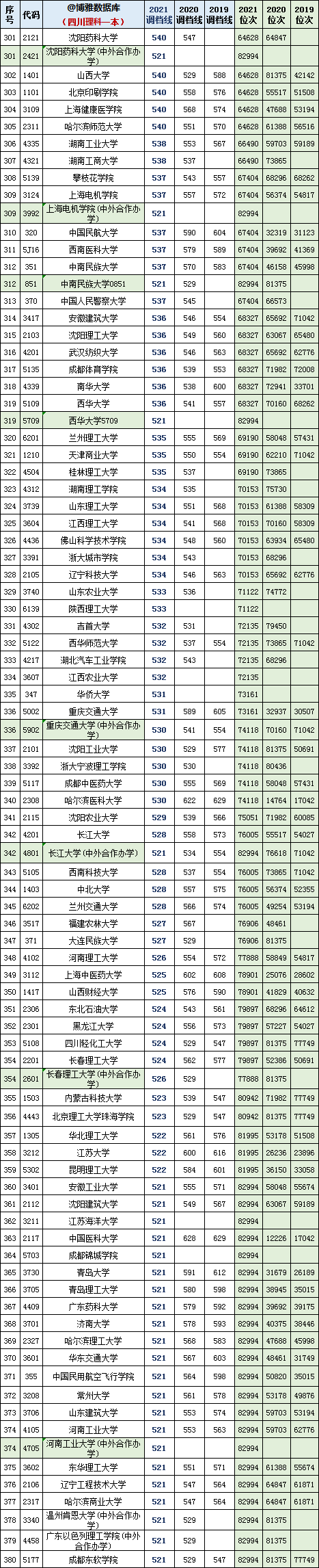 2022年高考参考：四川2019~2021文理科一本调档线及位次对照表