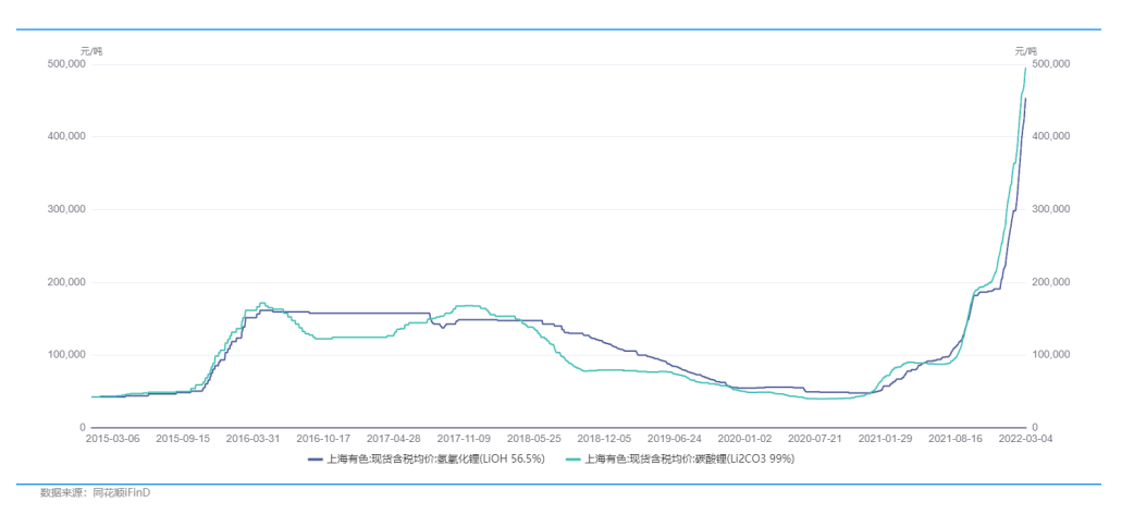 碳酸锂涨价的冰山之下，还藏着一座氢氧化锂冰川